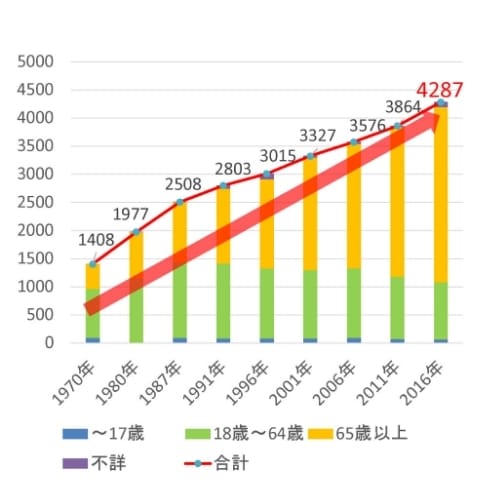 身体障害児・者(在宅)の推移