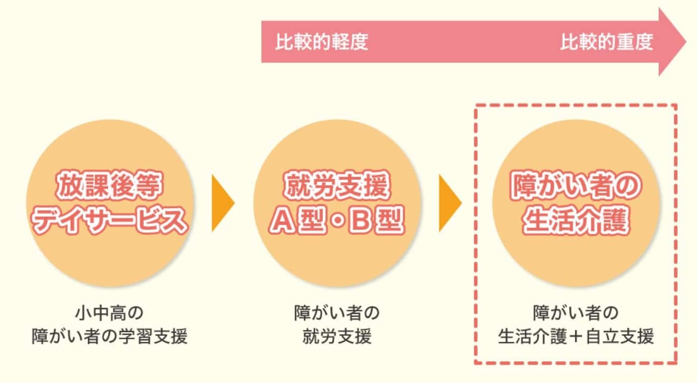 障がい者生活介護の位置づけ